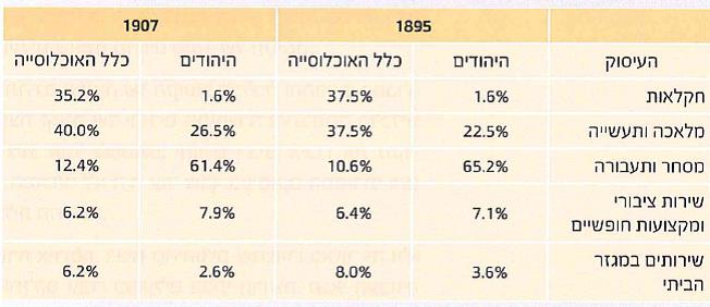 (בספר תרשים של התפלגות ענפי התעסוקה של יהודי אלג'יריה בין שתי מלחמות העולם)